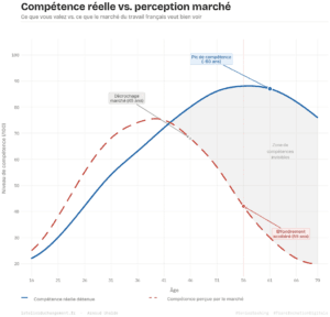 Senior et compétence : le paradoxe invisible du marché du travail français